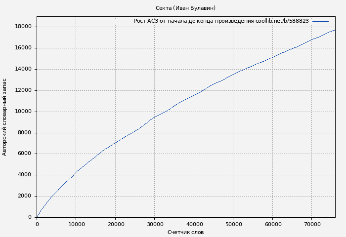 Рост АСЗ книги № 588823: Секта (Иван Булавин)