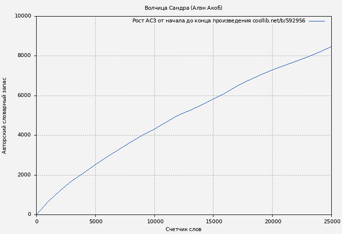 Рост АСЗ книги № 592956: Волчица Сандра (Алэн Акоб)