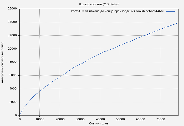 Рост АСЗ книги № 644669: Ящик с костями (С.В. Кейн)