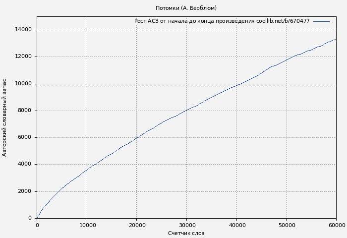 Рост АСЗ книги № 670477: Потомки (А. Берблюм)