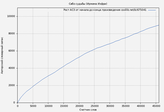 Рост АСЗ книги № 675041: Сабо судьбы (Ирмина Изфри)