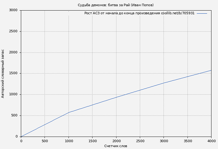 Рост АСЗ книги № 705931: Судьба демонов: битва за Рай (Иван Попов)