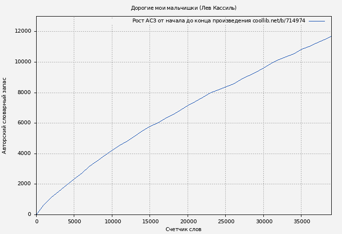 Рост АСЗ книги № 714974: Дорогие мои мальчишки (Лев Кассиль)