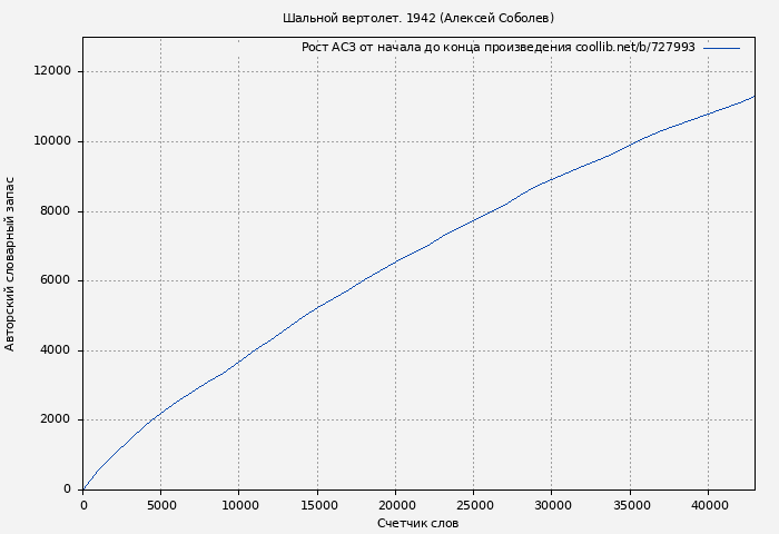 Рост АСЗ книги № 727993: Шальной вертолет. 1942 (Алексей Соболев)
