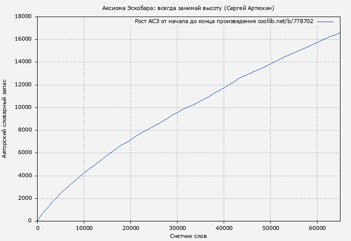 Рост АСЗ книги № 778702: Аксиома Эскобара: всегда занимай высоту (Сергей Артюхин)