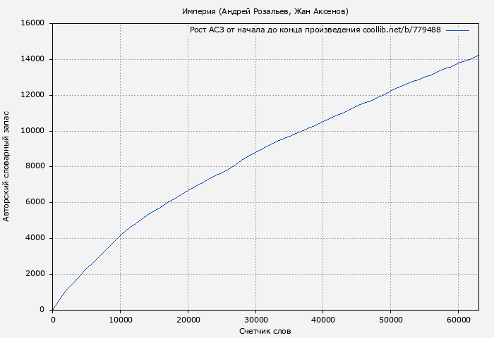 Рост АСЗ книги № 779488: Империя (Андрей Розальев)