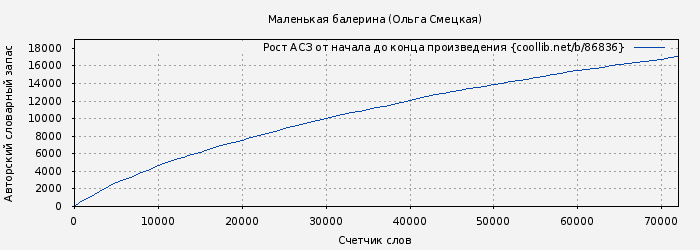 Рост АСЗ книги № 86836: Маленькая балерина (Ольга Смецкая)