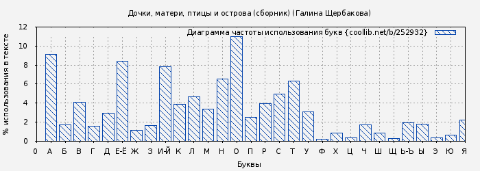 Диаграма использования букв книги № 252932: Дочки, матери, птицы и острова (сборник) (Галина Щербакова)