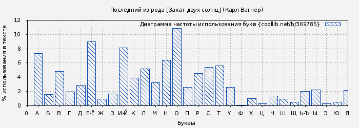 Диаграма использования букв книги № 369785: Последний из рода [Закат двух солнц] (Карл Вагнер)