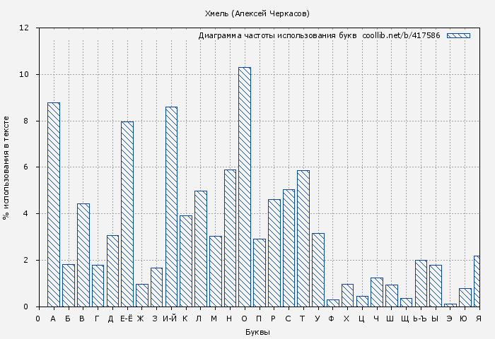 Диаграма использования букв книги № 417586: Хмель (Алексей Черкасов)