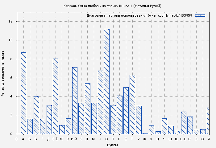 Диаграма использования букв книги № 453959: Керрая. Одна любовь на троих. Книга 1 (Наталья Ручей)