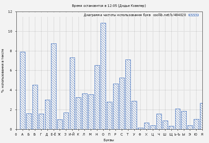 Диаграма использования букв книги № 484020: Время остановится в 12:05 (Дидье Ковелер)