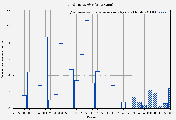 Диаграма использования букв книги № 519291: Я тебя ненавиблю (Инна Кентий)