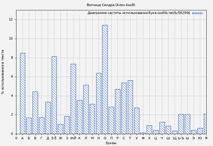 Диаграма использования букв книги № 592956: Волчица Сандра (Алэн Акоб)