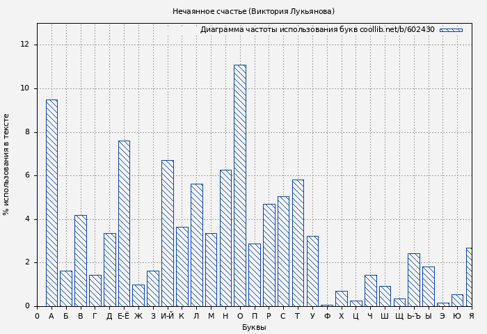 Диаграма использования букв книги № 602430: Нечаянное счастье (Виктория Лукьянова)