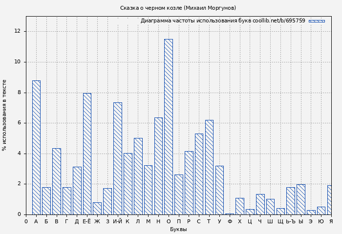 Диаграма использования букв книги № 695759: Сказка о черном козле (Михаил Моргунов)