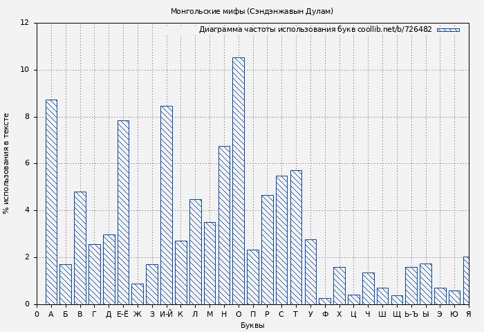 Диаграма использования букв книги № 726482: Монгольские мифы (Сэндэнжавын Дулам)