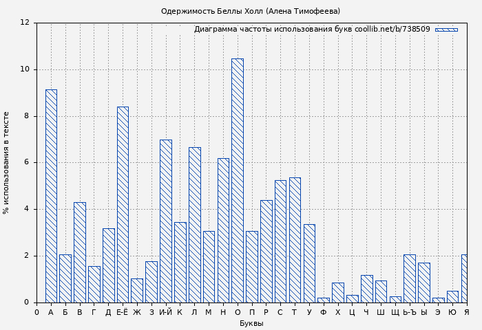 Диаграма использования букв книги № 738509: Одержимость Беллы Холл (Алена Тимофеева)
