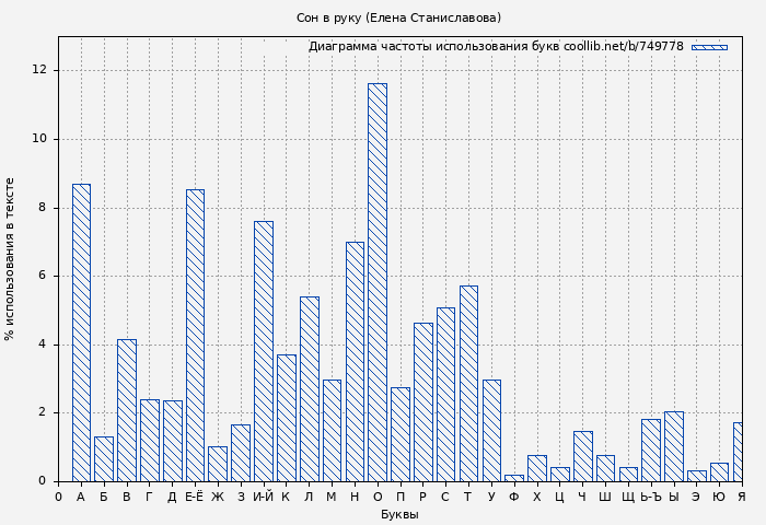 Диаграма использования букв книги № 749778: Сон в руку (Елена Станиславова)