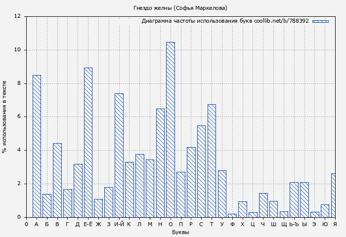 Диаграма использования букв книги № 788392: Гнездо желны (Софья Маркелова)