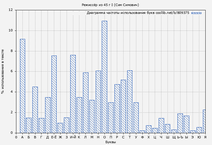 Диаграма использования букв книги № 809375: Режиссёр из 45 г Том I (Сим Симович)