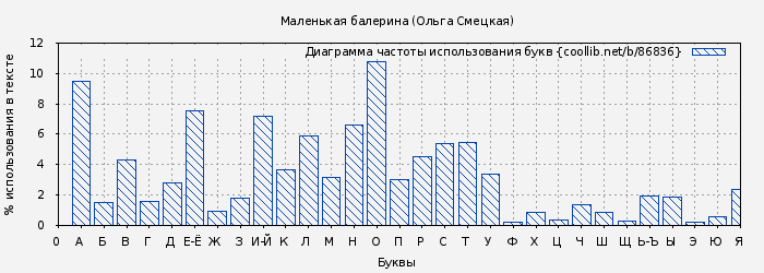 Диаграма использования букв книги № 86836: Маленькая балерина (Ольга Смецкая)