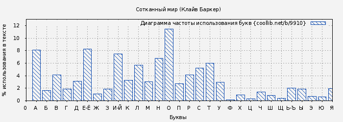 Диаграма использования букв книги № 9910: Сотканный мир (Клайв Баркер)
