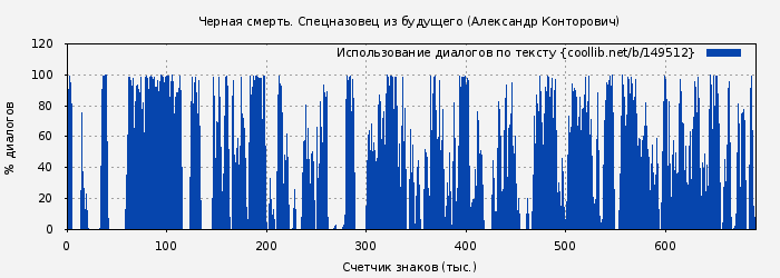Использование диалогов по тексту книги № 149512: Черная смерть. Спецназовец из будущего (Александр Конторович)