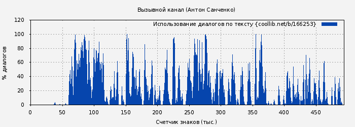 Использование диалогов по тексту книги № 166253: Вызывной канал (Антон Санченко)