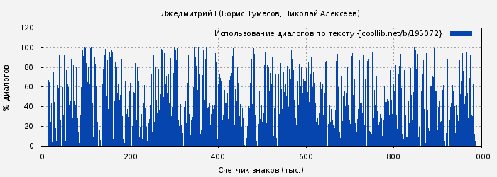 Использование диалогов по тексту книги № 195072: Лжедмитрий I (Борис Тумасов)
