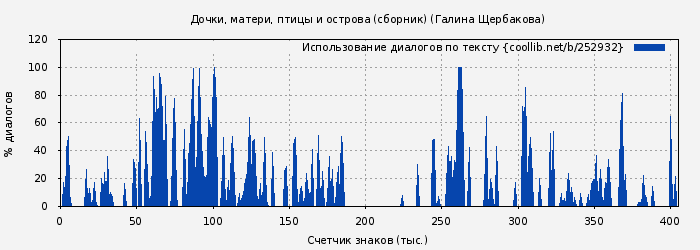 Использование диалогов по тексту книги № 252932: Дочки, матери, птицы и острова (сборник) (Галина Щербакова)