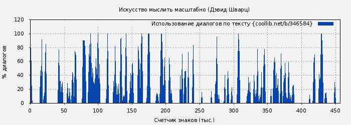 Использование диалогов по тексту книги № 346584: Искусство мыслить масштабно (Дэвид Шварц)