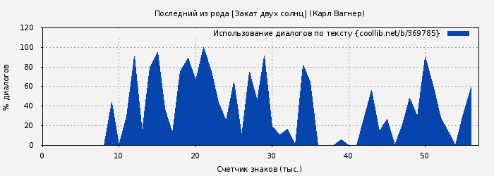 Использование диалогов по тексту книги № 369785: Последний из рода [Закат двух солнц] (Карл Вагнер)