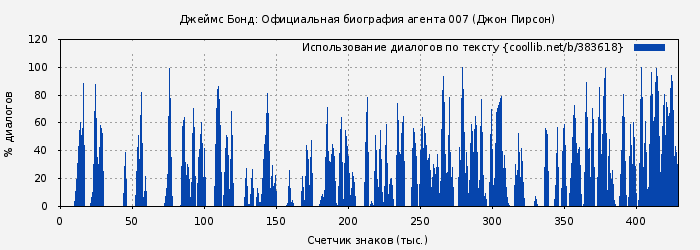 Использование диалогов по тексту книги № 383618: Джеймс Бонд: Официальная биография агента 007 (Джон Пирсон)