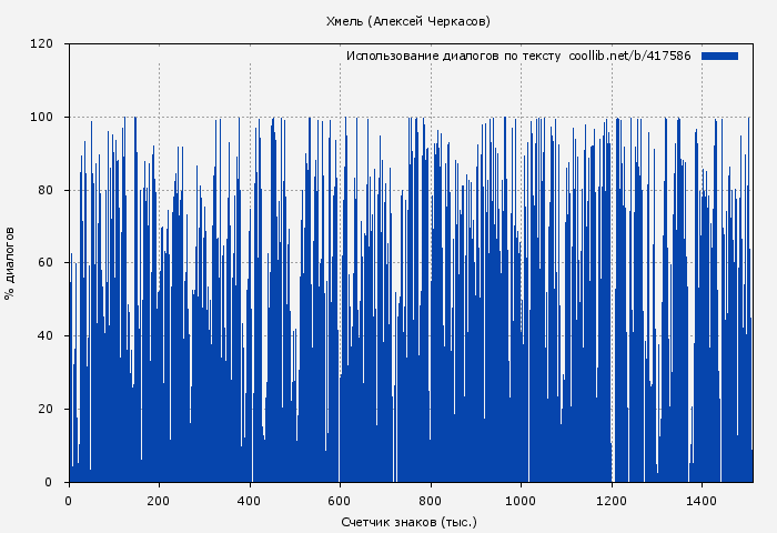 Использование диалогов по тексту книги № 417586: Хмель (Алексей Черкасов)