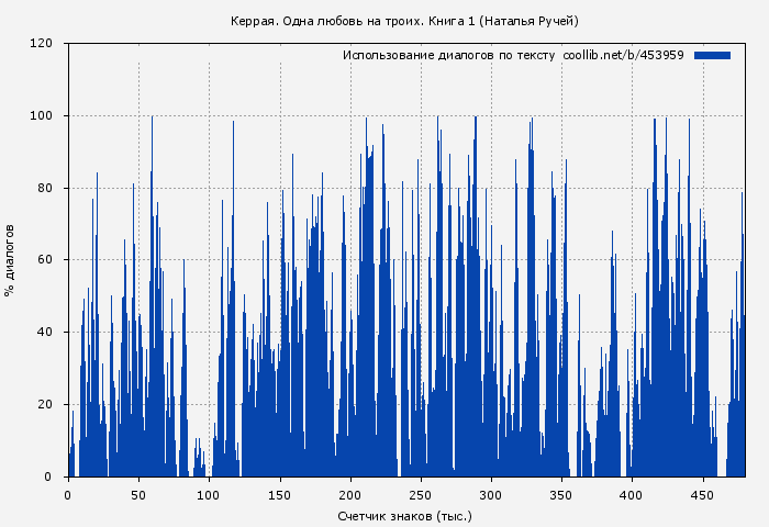 Использование диалогов по тексту книги № 453959: Керрая. Одна любовь на троих. Книга 1 (Наталья Ручей)