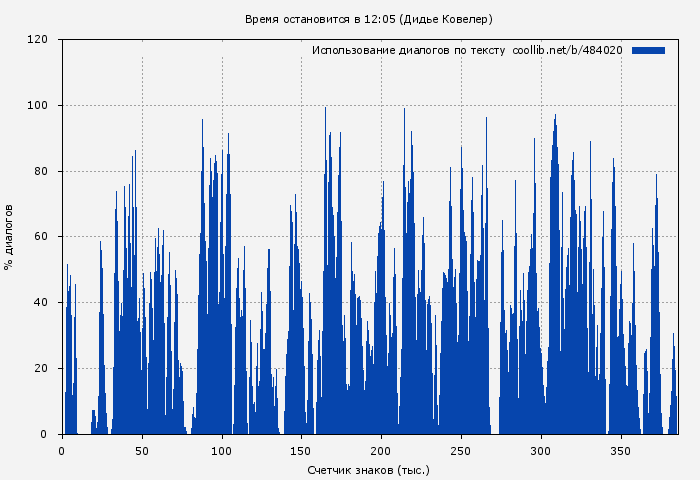 Использование диалогов по тексту книги № 484020: Время остановится в 12:05 (Дидье Ковелер)