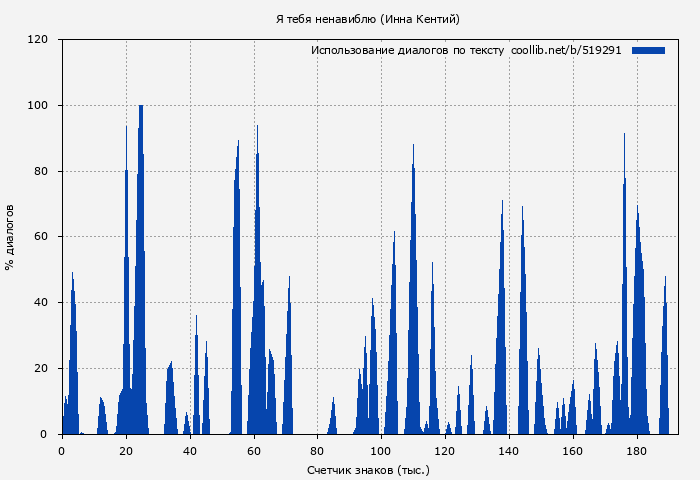 Использование диалогов по тексту книги № 519291: Я тебя ненавиблю (Инна Кентий)