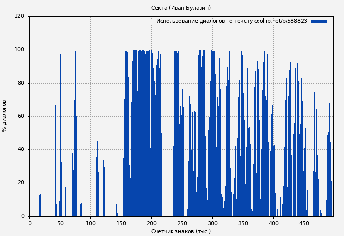 Использование диалогов по тексту книги № 588823: Секта (Иван Булавин)