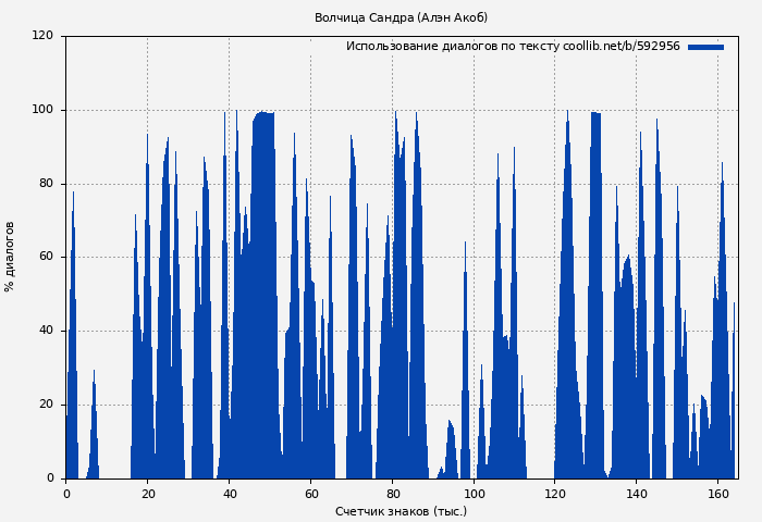 Использование диалогов по тексту книги № 592956: Волчица Сандра (Алэн Акоб)