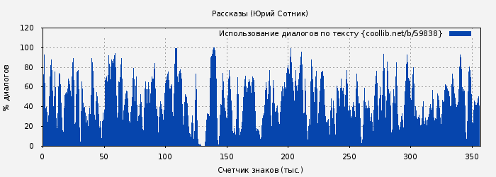 Использование диалогов по тексту книги № 59838: На тебя вся надежда... (Юрий Сотник)