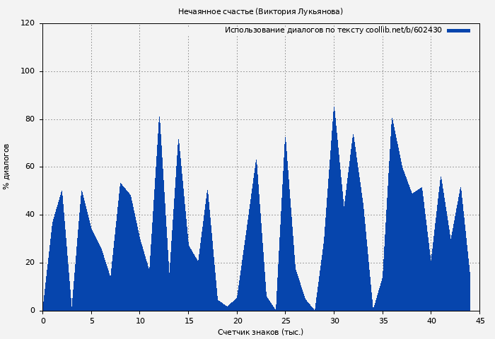 Использование диалогов по тексту книги № 602430: Нечаянное счастье (Виктория Лукьянова)