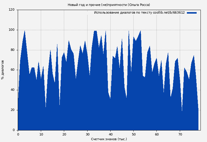 Использование диалогов по тексту книги № 663612: Новый год и прочие (не)приятности (Ольга Росса)