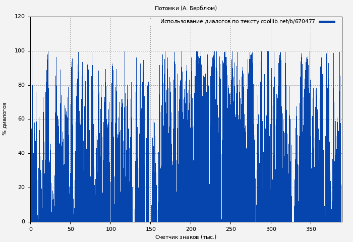 Использование диалогов по тексту книги № 670477: Потомки (А. Берблюм)