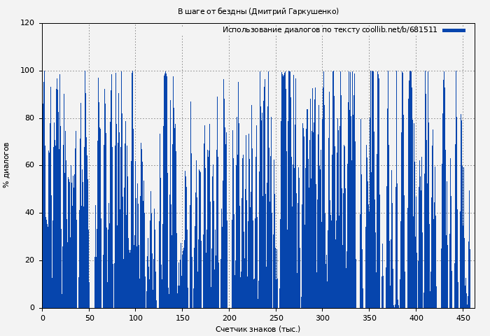 Использование диалогов по тексту книги № 681511: В шаге от бездны (Дмитрий Гаркушенко)