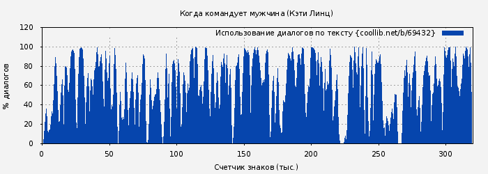 Использование диалогов по тексту книги № 69432: Когда командует мужчина (Кэти Линц)