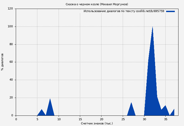 Использование диалогов по тексту книги № 695759: Сказка о черном козле (Михаил Моргунов)