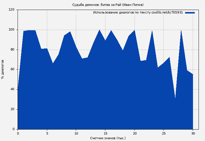 Использование диалогов по тексту книги № 705931: Судьба демонов: битва за Рай (Иван Попов)