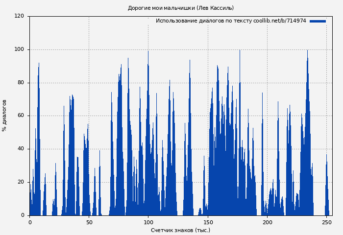 Использование диалогов по тексту книги № 714974: Дорогие мои мальчишки (Лев Кассиль)