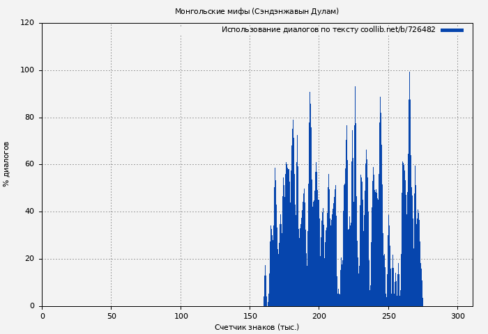 Использование диалогов по тексту книги № 726482: Монгольские мифы (Сэндэнжавын Дулам)